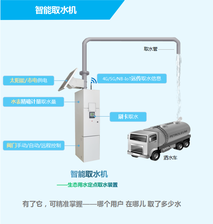智能取水機——生態(tài)用水定點取水裝置，有了它，可精準(zhǔn)掌握——哪個用戶，在哪兒，取了多少水
