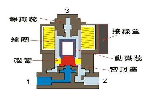 電磁閥能否持續(xù)通電工作太久？會有什么影響？